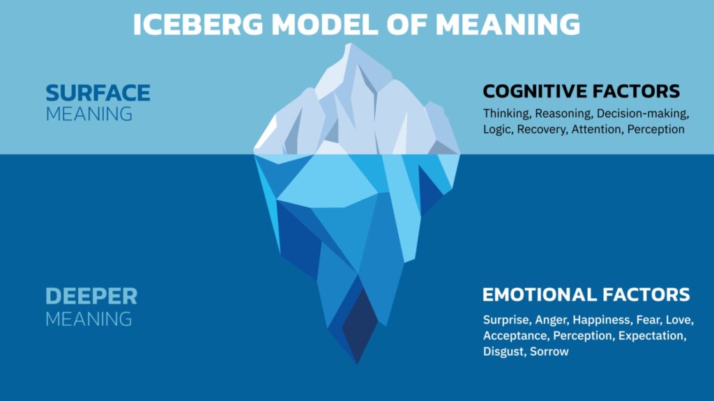 This visualization, titled "Iceberg Model of Meaning," illustrates a concept in psychology and communication that suggests only a small portion of what we perceive is consciously processed, while the vast majority lies beneath the surface. The image uses the metaphor of an iceberg to divide meaning into two main categories: surface meaning and deeper meaning, each influenced by distinct psychological factors.